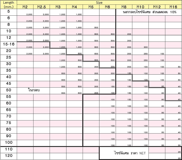 สกรูหัวจมสแตนเลสเกลียวมิล 304 M10X15-16MM